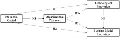 The Path to Innovation: The Antecedent Perspective of Intellectual Capital and Organizational Character